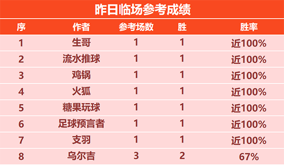 16日回顾：流水临场4连胜+6胜5 科茨精选喜迎7连胜