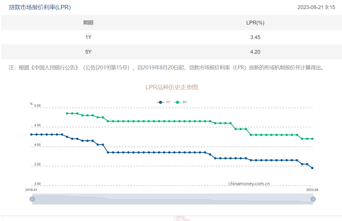 8月LPR公布：5年期维持4.2%不变  1年期降10个基点