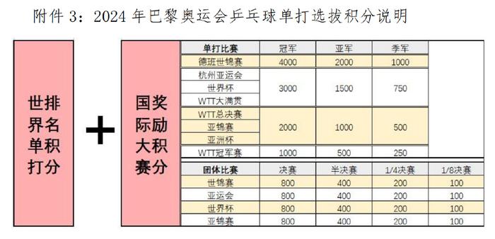 中国乒协公布的《2024年巴黎奥运会参赛选拔相关国际大赛的参赛报名规则》