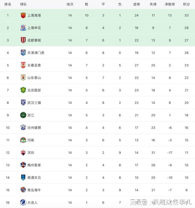 上海海港客场1-1战平山东泰山