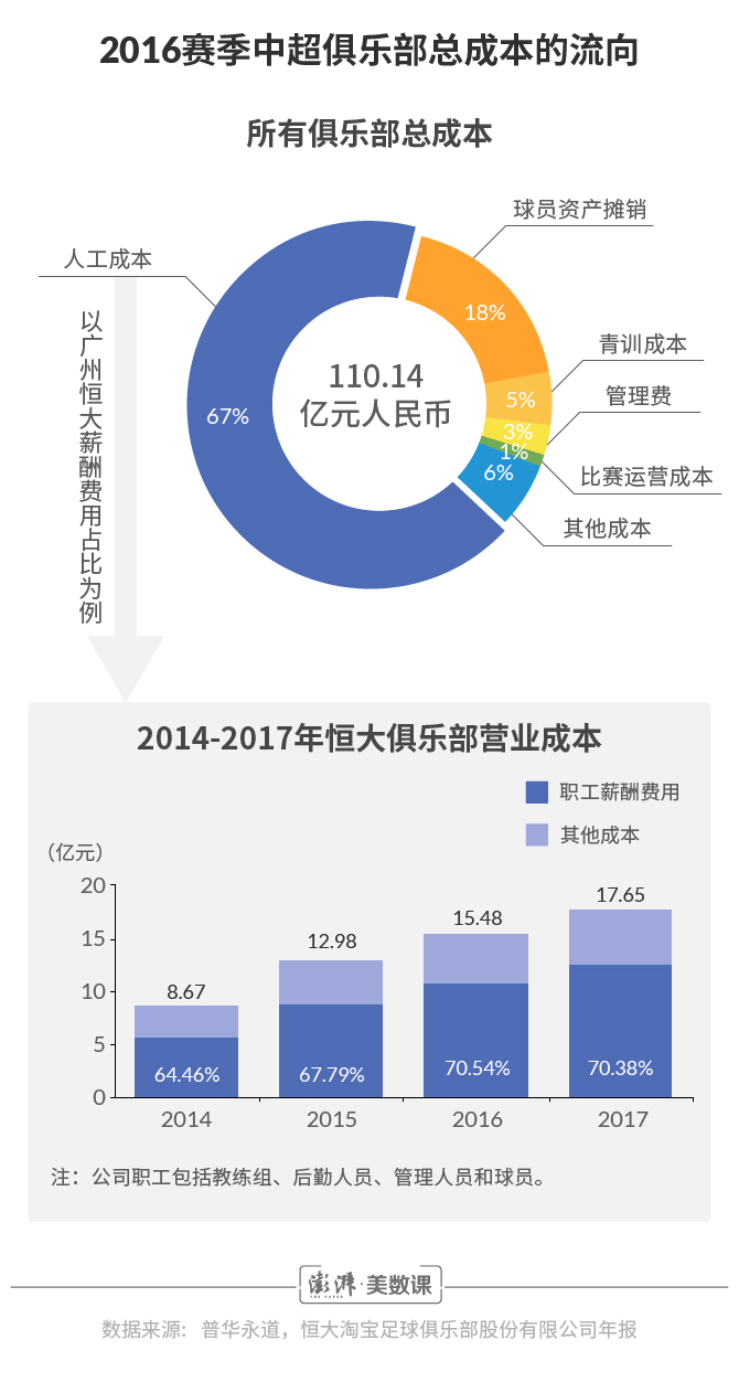 根据普华永道对中国职业俱乐部2016赛季财务状况的调查