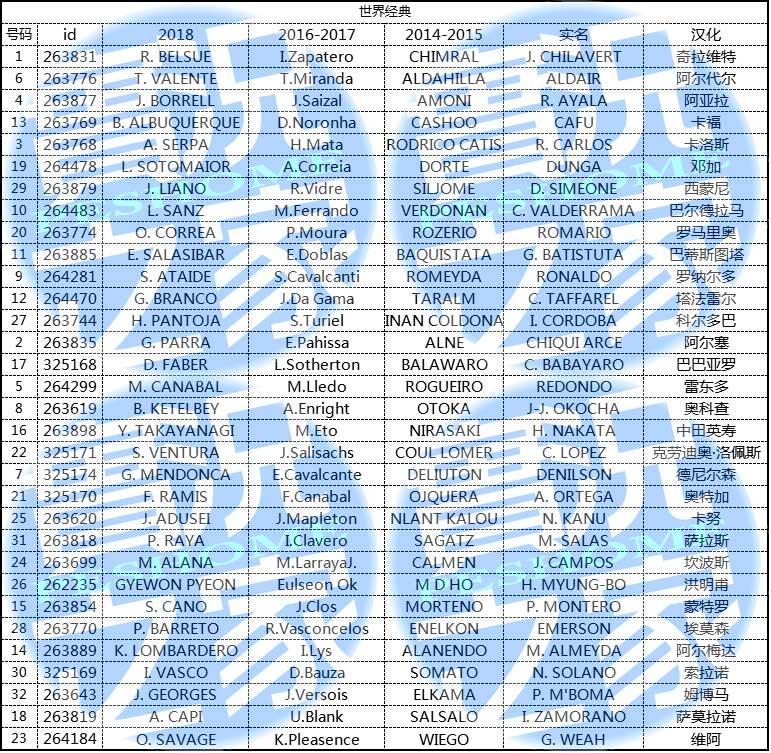 两支元老明星队的真名、假名、中文名对照表：